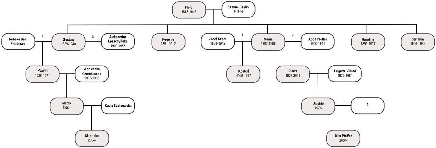 Flora and Samuel's Children